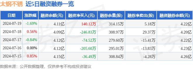 太钢不锈(000825)7月19日主力资金净买入39305万元(图2) 太钢不锈(000825)7月19日主力资金净买入39305万元(图2)