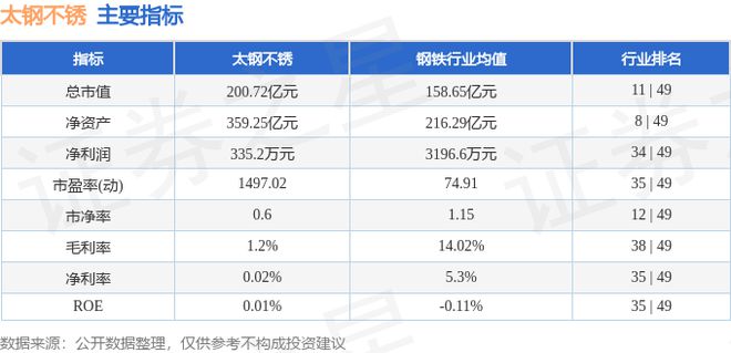 太钢不锈(000825)7月19日主力资金净买入39305万元(图3) 太钢不锈(000825)7月19日主力资金净买入39305万元(图3)