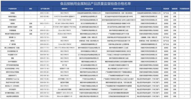 质检资讯|无锡市监局食品接触用金属制品抽检:7批次基材化学成分不合格(图2) 质检资讯|无锡市监局食品接触用金属制品抽检:7批次基材化学成分不合格(图2)