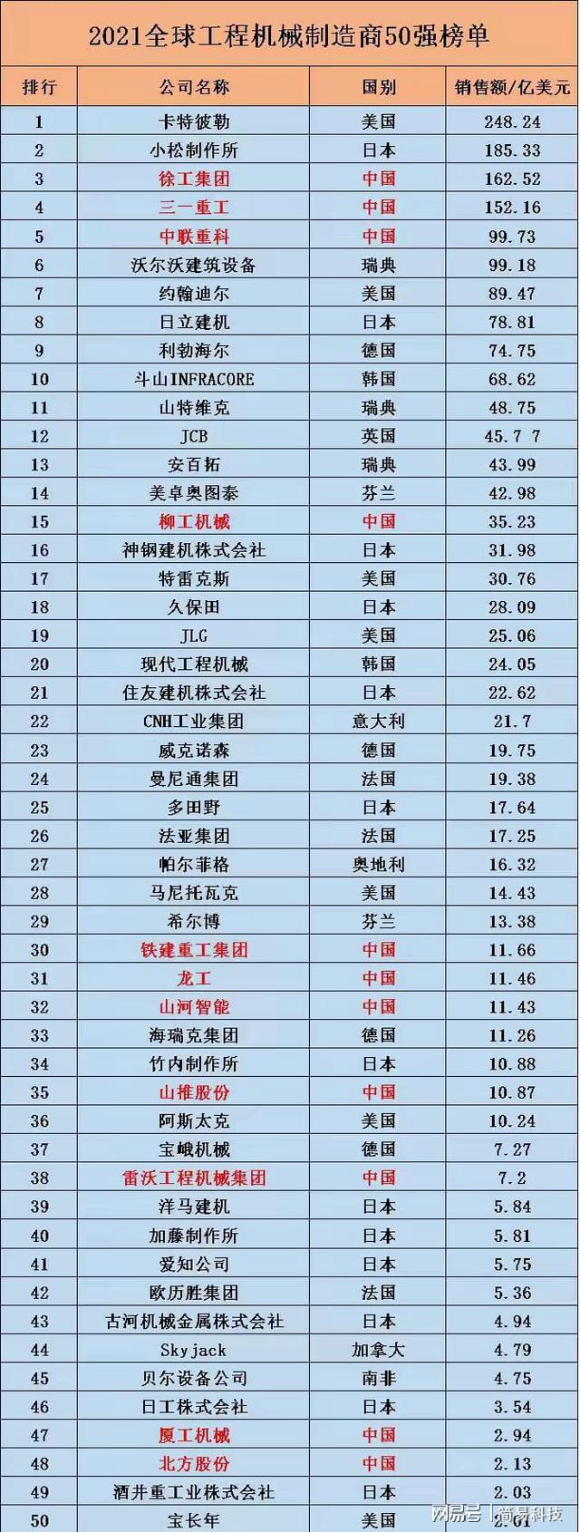 全球机械制造50强日本独占13家美国7家中国有多少家?(图5) 全球机械制造50强日本独占13家美国7家中国有多少家?(图5)