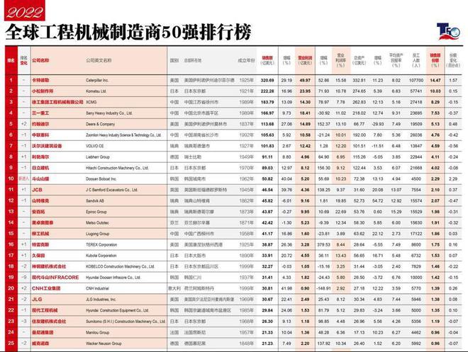 世界“机械冠军”产生:约翰迪尔排第5中国制造3家跻身十强(图3) 世界“机械冠军”产生:约翰迪尔排第5中国制造3家跻身十强(图3)