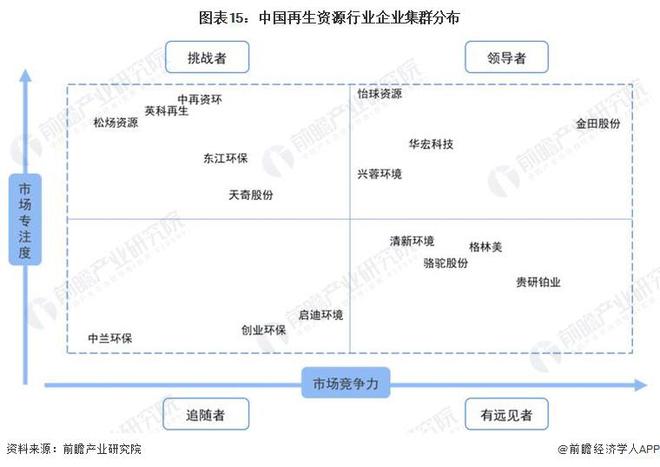 预见2024：《2024年中国再生资源行业全景图谱》(附市场规模、竞争格局和发展前景等)(图8)