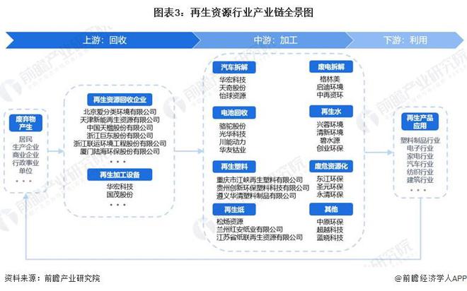 预见2024：《2024年中国再生资源行业全景图谱》(附市场规模、竞争格局和发展前景等)(图3)