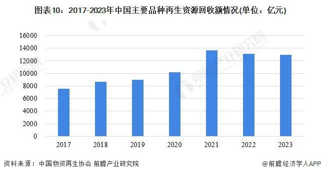 预见2024：《2024年中国再生资源行业全景图谱》(附市场规模、竞争格局和发展前景等)(图6)