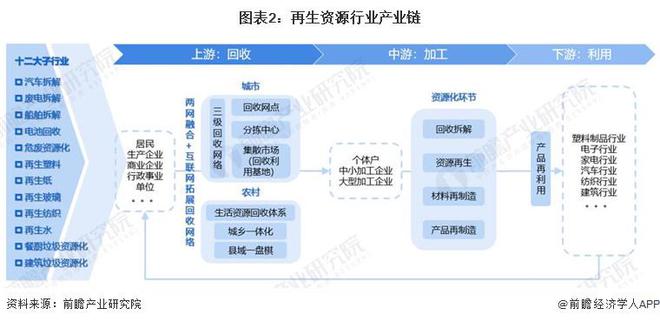 预见2024：《2024年中国再生资源行业全景图谱》(附市场规模、竞争格局和发展前景等)(图2)