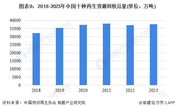 预见2024：《2024年中国再生资源行业全景图谱》(附市场规模、竞争格局和发展前景等)(图5)