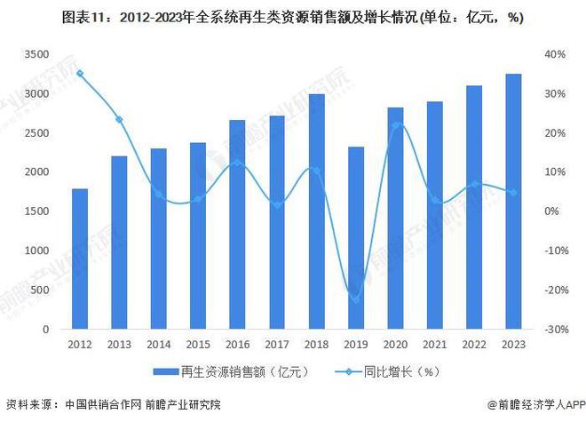 预见2024：《2024年中国再生资源行业全景图谱》(附市场规模、竞争格局和发展前景等)(图7)