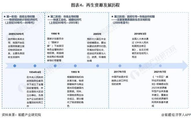 预见2024：《2024年中国再生资源行业全景图谱》(附市场规模、竞争格局和发展前景等)(图4)