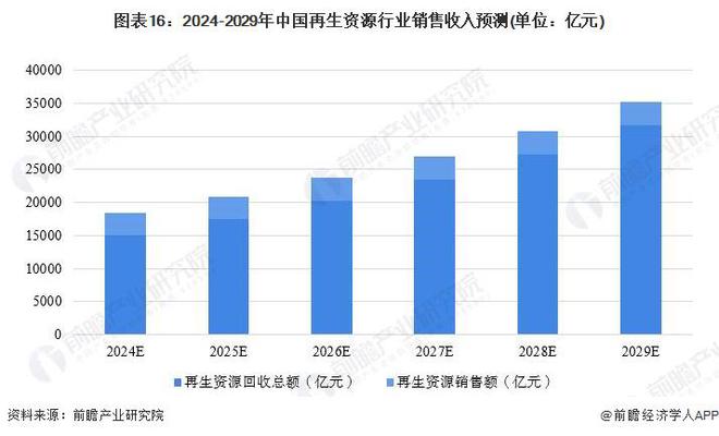 预见2024：《2024年中国再生资源行业全景图谱》(附市场规模、竞争格局和发展前景等)(图9)