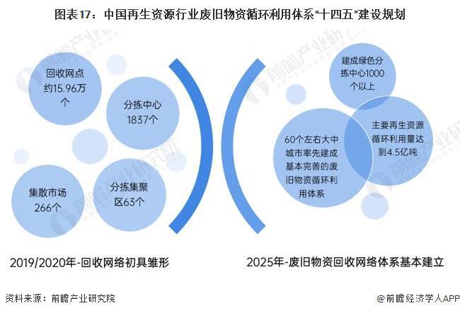预见2024：《2024年中国再生资源行业全景图谱》(附市场规模、竞争格局和发展前景等)(图10)