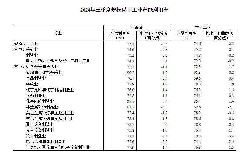 2024年三季度全国规模以上工业产能利用率为751%(图2) 2024年三季度全国规模以上工业产能利用率为751%(图2)