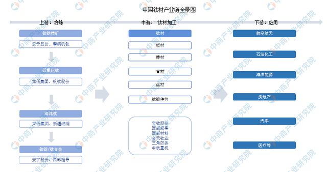 2024年中国钛材行业市场前景预测研究(图2) 2024年中国钛材行业市场前景预测研究(图2)