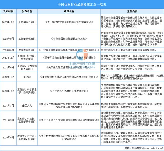 2024年中国钛材行业市场前景预测研究(图3) 2024年中国钛材行业市场前景预测研究(图3)