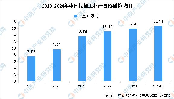 2024年中国钛材行业市场前景预测研究(图4) 2024年中国钛材行业市场前景预测研究(图4)