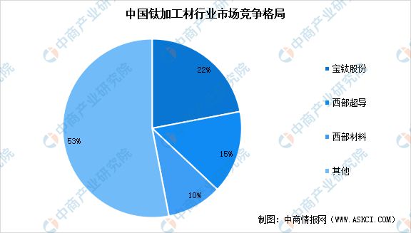 2024年中国钛材行业市场前景预测研究(图6) 2024年中国钛材行业市场前景预测研究(图6)