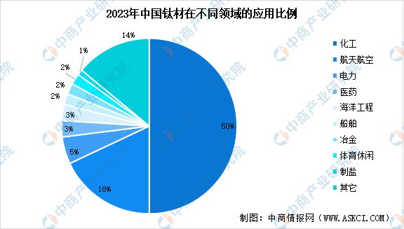 2024年中国钛材行业市场前景预测研究(图7) 2024年中国钛材行业市场前景预测研究(图7)