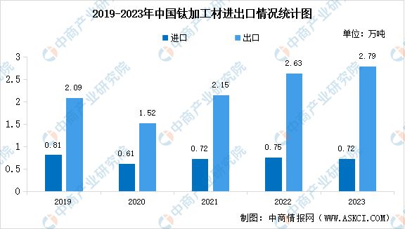 2024年中国钛材行业市场前景预测研究(图8) 2024年中国钛材行业市场前景预测研究(图8)