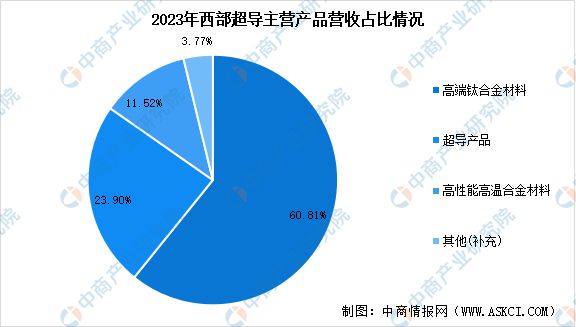 2024年中国钛材行业市场前景预测研究(图12) 2024年中国钛材行业市场前景预测研究(图12)