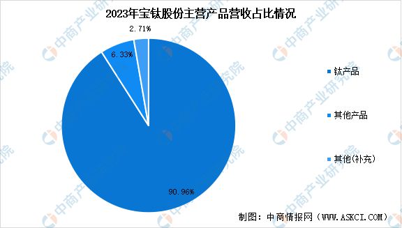 2024年中国钛材行业市场前景预测研究(图10) 2024年中国钛材行业市场前景预测研究(图10)