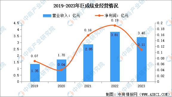 2024年中国钛材行业市场前景预测研究(图15) 2024年中国钛材行业市场前景预测研究(图15)