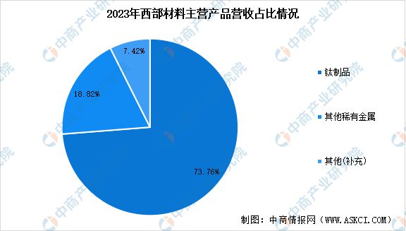 2024年中国钛材行业市场前景预测研究(图14) 2024年中国钛材行业市场前景预测研究(图14)