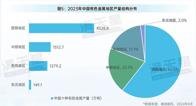 先进制造2024|有色金属产业:转型升级中的新动能与新机遇(先进制造观察第6期)(图6) 先进制造2024|有色金属产业:转型升级中的新动能与新机遇(先进制造观察第6期)(图6)