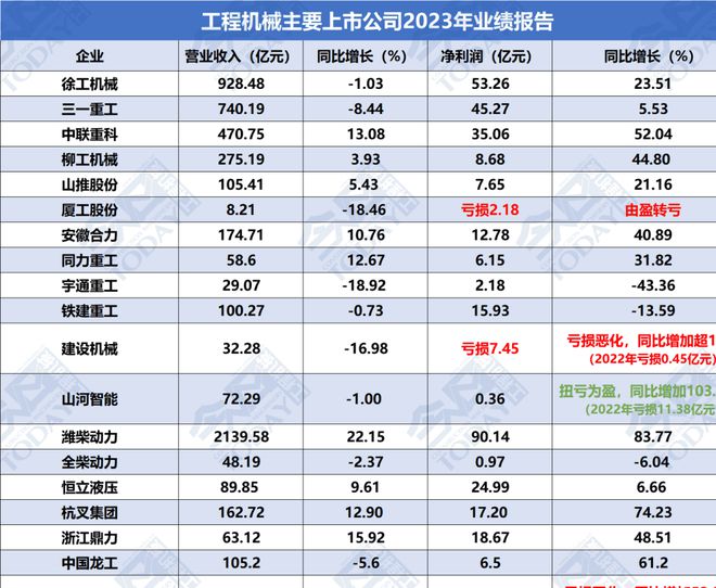 中日机械巨头收入断崖:日本小松年收超1000亿中国徐工让人意外(图11) 中日机械巨头收入断崖:日本小松年收超1000亿中国徐工让人意外(图11)