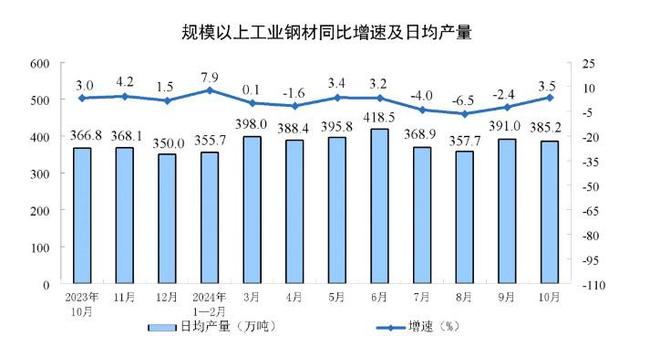 1-10月份我国粗钢产量85073万吨 同比下降30%(图2) 1-10月份我国粗钢产量85073万吨 同比下降30%(图2)