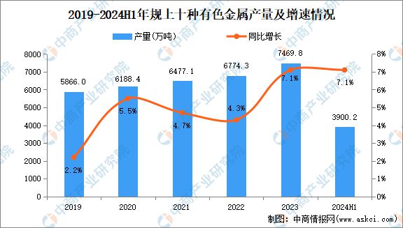 2024年中国有色金属行业市场前景预测研究(简版)(图4) 2024年中国有色金属行业市场前景预测研究(简版)(图4)