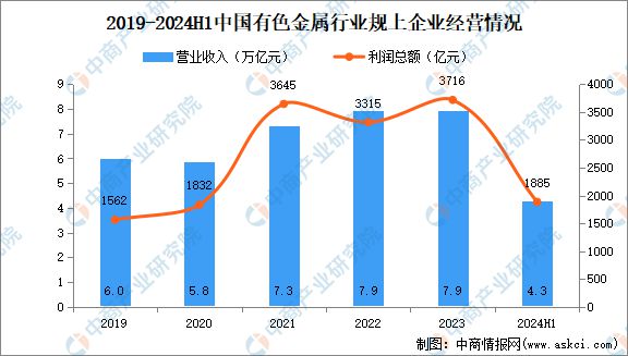 2024年中国有色金属行业市场前景预测研究(简版)(图3) 2024年中国有色金属行业市场前景预测研究(简版)(图3)