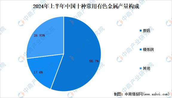 2024年中国有色金属行业市场前景预测研究(简版)(图5) 2024年中国有色金属行业市场前景预测研究(简版)(图5)