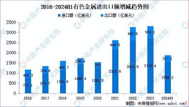 2024年中国有色金属行业市场前景预测研究(简版)(图7) 2024年中国有色金属行业市场前景预测研究(简版)(图7)