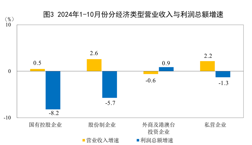 国家统计局:规模以上工业企业实现利润总额超5万亿(图3) 国家统计局:规模以上工业企业实现利润总额超5万亿(图3)