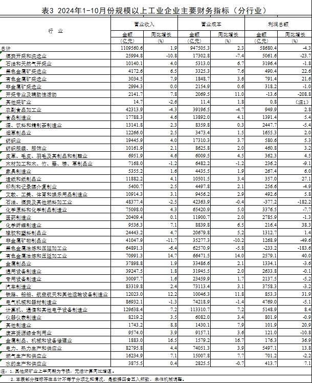 国家统计局:规模以上工业企业实现利润总额超5万亿(图6) 国家统计局:规模以上工业企业实现利润总额超5万亿(图6)