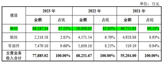 高端钛合金领域第三家上市公司!金天钛业:年复合增长率超20%性能不输国际巨头!(图9) 高端钛合金领域第三家上市公司!金天钛业:年复合增长率超20%性能不输国际巨头!(图9)