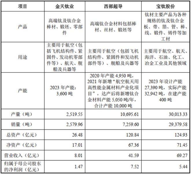 高端钛合金领域第三家上市公司!金天钛业:年复合增长率超20%性能不输国际巨头!(图6) 高端钛合金领域第三家上市公司!金天钛业:年复合增长率超20%性能不输国际巨头!(图6)