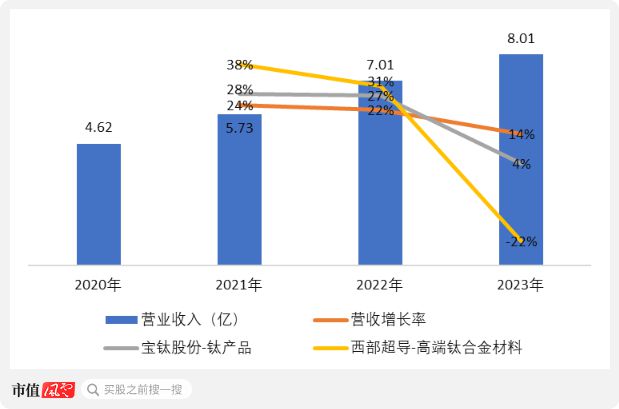 高端钛合金领域第三家上市公司!金天钛业:年复合增长率超20%性能不输国际巨头!(图10) 高端钛合金领域第三家上市公司!金天钛业:年复合增长率超20%性能不输国际巨头!(图10)