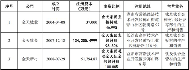 高端钛合金领域第三家上市公司!金天钛业:年复合增长率超20%性能不输国际巨头!(图3) 高端钛合金领域第三家上市公司!金天钛业:年复合增长率超20%性能不输国际巨头!(图3)