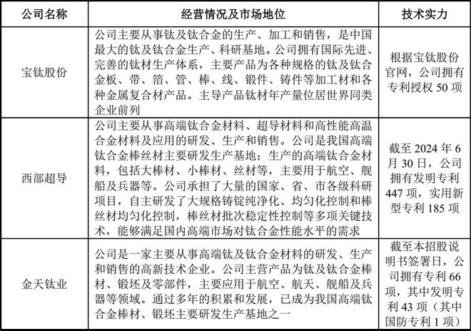 高端钛合金领域第三家上市公司!金天钛业:年复合增长率超20%性能不输国际巨头!(图15) 高端钛合金领域第三家上市公司!金天钛业:年复合增长率超20%性能不输国际巨头!(图15)