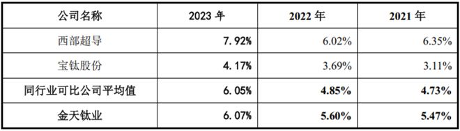 高端钛合金领域第三家上市公司!金天钛业:年复合增长率超20%性能不输国际巨头!(图14) 高端钛合金领域第三家上市公司!金天钛业:年复合增长率超20%性能不输国际巨头!(图14)