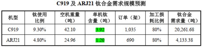 高端钛合金领域第三家上市公司!金天钛业:年复合增长率超20%性能不输国际巨头!(图12) 高端钛合金领域第三家上市公司!金天钛业:年复合增长率超20%性能不输国际巨头!(图12)