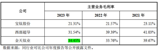 高端钛合金领域第三家上市公司!金天钛业:年复合增长率超20%性能不输国际巨头!(图16) 高端钛合金领域第三家上市公司!金天钛业:年复合增长率超20%性能不输国际巨头!(图16)