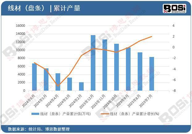 2024年上半年中国线材(盘条)产量月度统计累计产量67343万吨(图2) 2024年上半年中国线材(盘条)产量月度统计累计产量67343万吨(图2)