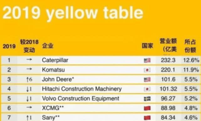 一年赚走1600亿碾压三一重工和徐工逆袭世界机械制造之王(图5) 一年赚走1600亿碾压三一重工和徐工逆袭世界机械制造之王(图5)