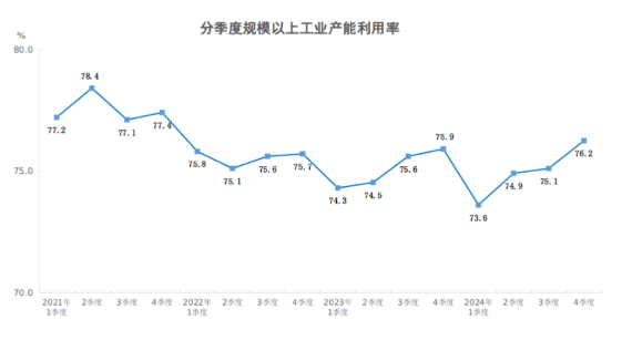 2024年四季度全国规模以上工业产能利用