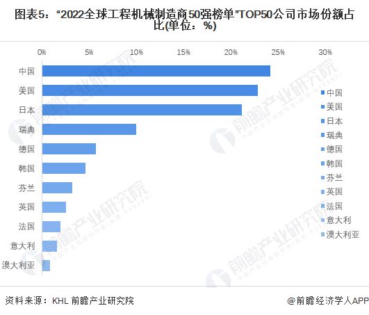 2023年全球工程机械制造行业竞争格局及市场份额分析 中国领跑全球第一【组图】(图5) 2023年全球工程机械制造行业竞争格局及市场份额分析 中国领跑全球第一【组图】(图5)