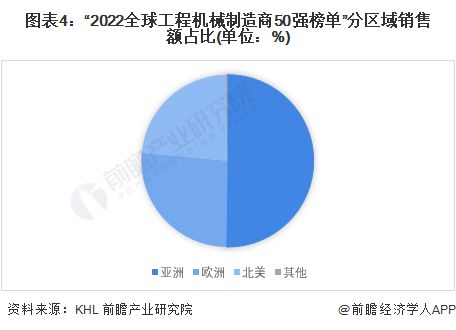 2023年全球工程机械制造行业竞争格局及市场份额分析 中国领跑全球第一【组图】(图4) 2023年全球工程机械制造行业竞争格局及市场份额分析 中国领跑全球第一【组图】(图4)