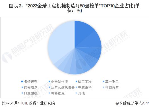 2023年全球工程机械制造行业竞争格局及市场份额分析 中国领跑全球第一【组图】(图2) 2023年全球工程机械制造行业竞争格局及市场份额分析 中国领跑全球第一【组图】(图2)