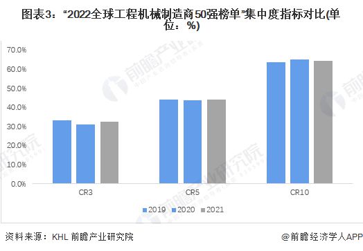 2023年全球工程机械制造行业竞争格局及市场份额分析 中国领跑全球第一【组图】(图3) 2023年全球工程机械制造行业竞争格局及市场份额分析 中国领跑全球第一【组图】(图3)