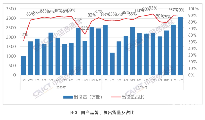 2024年中国手机市场分析出炉:出货量314亿部(图2) 2024年中国手机市场分析出炉:出货量314亿部(图2)